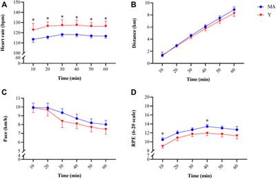 Age Differences in Recovery Rate Following an Aerobic-Based Exercise Protocol Inducing Muscle Damage Among Amateur, Male Athletes